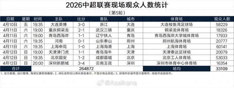 bti体育app下载-中超第5轮现场观众人数：上海德比超6万人 英博、国安主场超5万