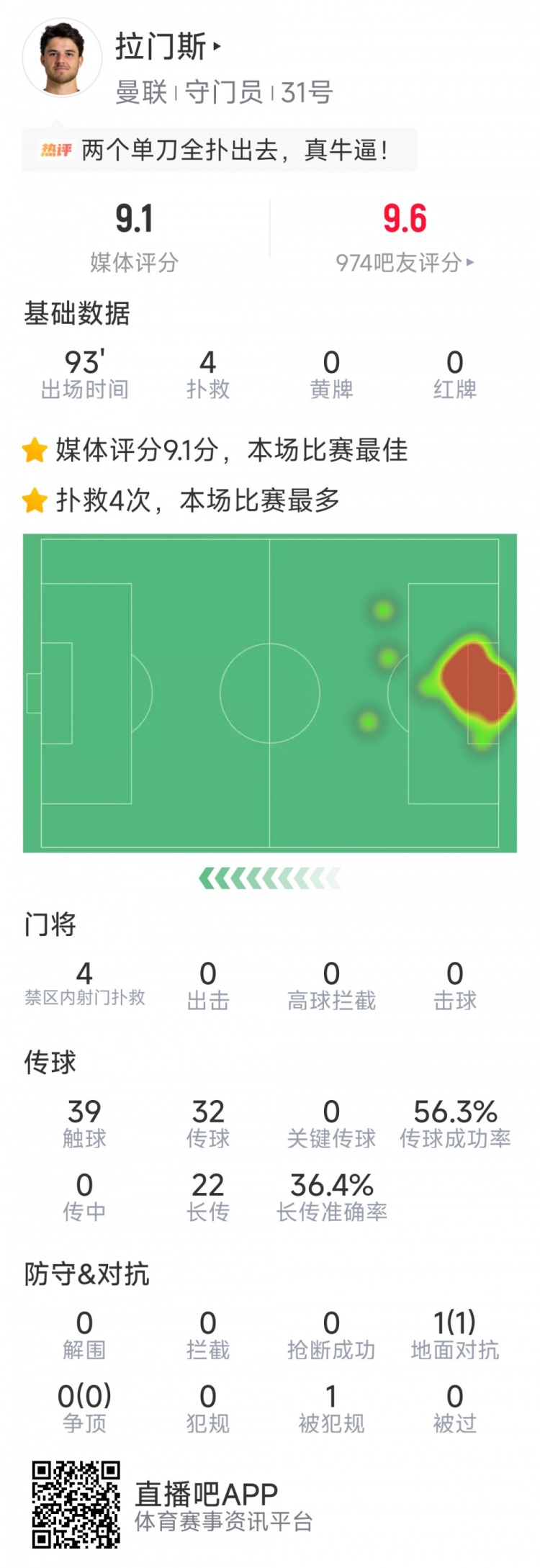 bti体育官方入口-拉门斯本场数据：4次扑救完成零封，1次成功对抗，评分全场最高